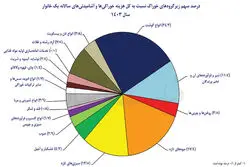 گوشت و ماهی از سفره ها حذف شدند/ تخم مرغ و مرغ جایگزین شد