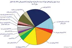 گوشت و ماهی از سفره ها حذف شدند/ تخم مرغ و مرغ جایگزین شد