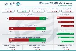 خلاصه بورس یکشنبه 26 دی 1400 / رکورد جدید 5 هزار میلیارد تومانی +اینفو