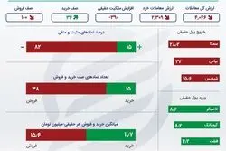 خلاصه بورس یکشنبه 26 دی 1400 / رکورد جدید 5 هزار میلیارد تومانی +اینفو