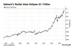 برای نخستین بار در تاریخ؛ ارزش والمارت از یک تریلیون دلار گذشت