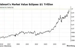 برای نخستین بار در تاریخ؛ ارزش والمارت از یک تریلیون دلار گذشت