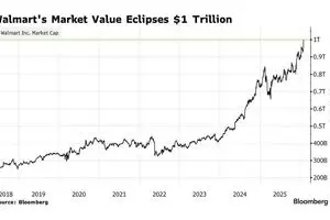 برای نخستین بار در تاریخ؛ ارزش والمارت از یک تریلیون دلار گذشت