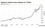 برای نخستین بار در تاریخ؛ ارزش والمارت از یک تریلیون دلار گذشت