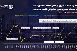 قله تاریخی صادرات نفت محقق می‌شود؟