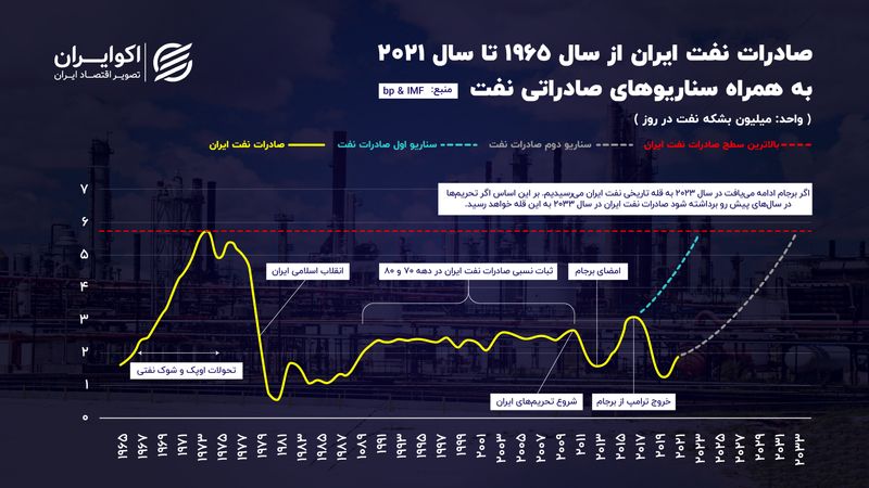 قله تاریخی صادرات نفت محقق می‌شود؟