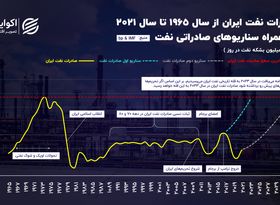 قله تاریخی صادرات نفت محقق می‌شود؟