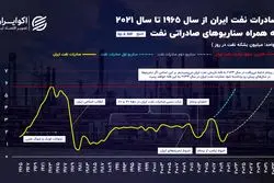 قله تاریخی صادرات نفت محقق می‌شود؟
