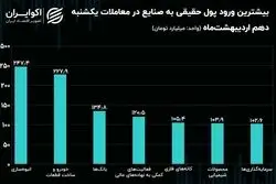 ردیابی پول حقیقی در بورس تهران / صنعت انبوه‌سازی اولین مقصد سرمایه