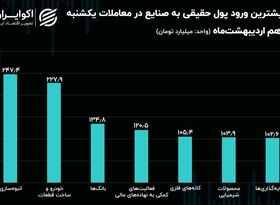 ردیابی پول حقیقی در بورس تهران / صنعت انبوه‌سازی اولین مقصد سرمایه