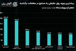 ردیابی پول حقیقی در بورس تهران / صنعت انبوه‌سازی اولین مقصد سرمایه
