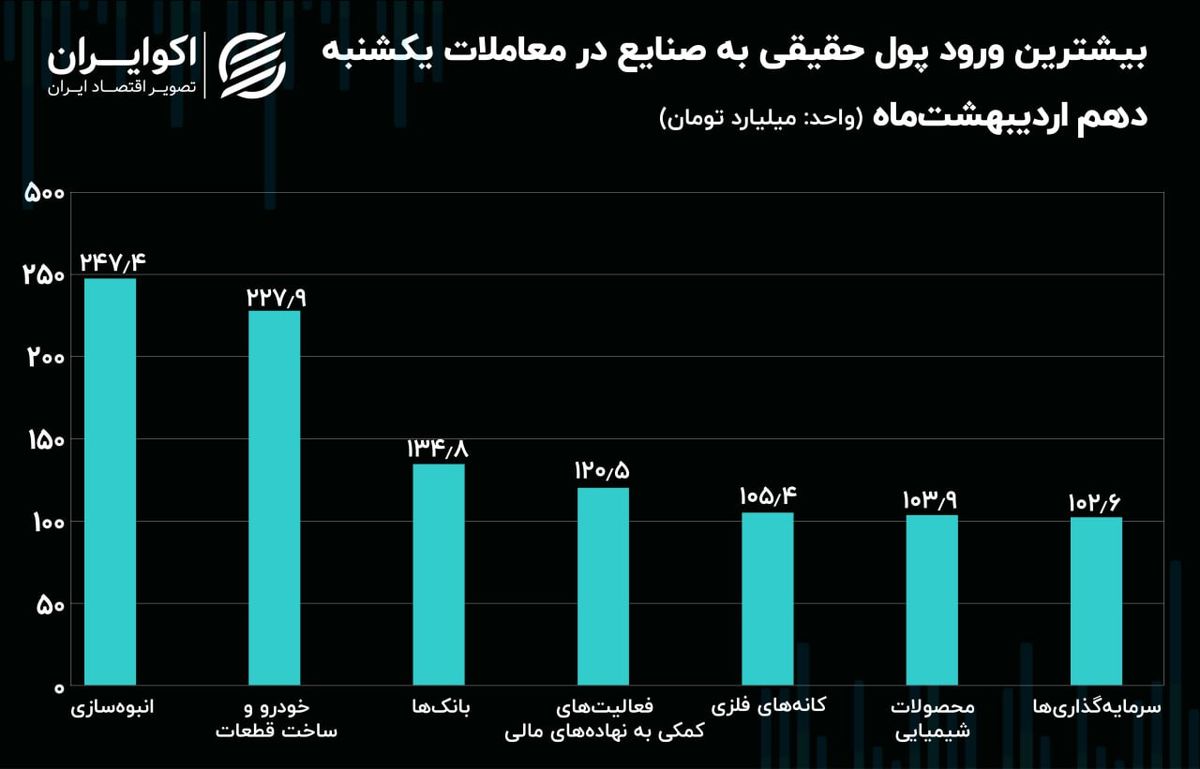 ردیابی پول حقیقی در بورس تهران / صنعت انبوه‌سازی اولین مقصد سرمایه