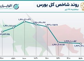 نوسان اندک نماگرهای بورس / تأثیرگذارترین نمادها در معاملات سه‌شنبه