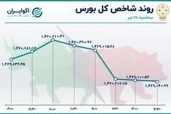 نوسان اندک نماگرهای بورس / تأثیرگذارترین نمادها در معاملات سه‌شنبه