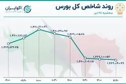 نوسان اندک نماگرهای بورس / تأثیرگذارترین نمادها در معاملات سه‌شنبه
