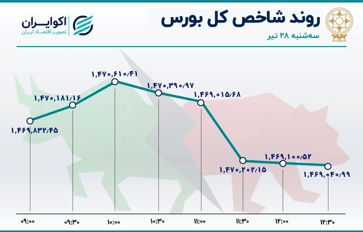 نوسان اندک نماگرهای بورس / تأثیرگذارترین نمادها در معاملات سه‌شنبه