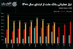 تحلیل بنیادی سهام وبملت / سود خالص بانک ملت از 27 همت عبور کرد!