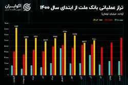 تحلیل بنیادی سهام وبملت / سود خالص بانک ملت از 27 همت عبور کرد!