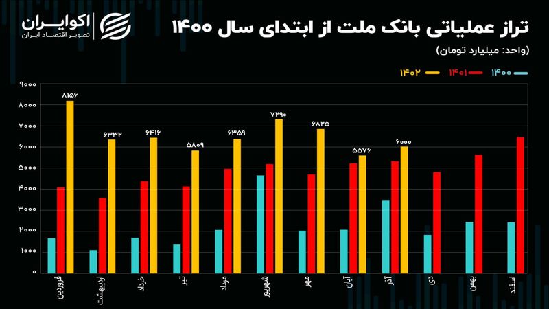 تحلیل بنیادی سهام وبملت / سود خالص بانک ملت از 27 همت عبور کرد!