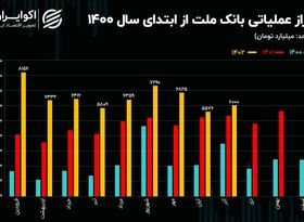 تحلیل بنیادی سهام وبملت / سود خالص بانک ملت از 27 همت عبور کرد!