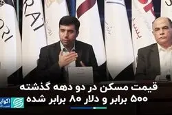 افزایش قیمت مسکن در 2 دهه گذشته 6 برابر دلار