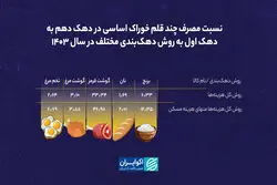 دهک دهم چند برابر دهک اول مصرف می‌کند؟/ شکاف مصرف در کالاهای اساسی بین دهک‌ها