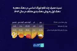 دهک دهم چند برابر دهک اول مصرف می‌کند؟/ شکاف مصرف در کالاهای اساسی بین دهک‌ها
