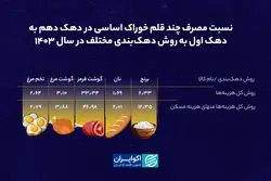 دهک دهم چند برابر دهک اول مصرف می‌کند؟/ شکاف مصرف در کالاهای اساسی بین دهک‌ها