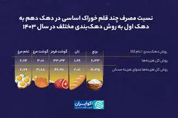 دهک دهم چند برابر دهک اول مصرف می‌کند؟/ شکاف مصرف در کالاهای اساسی بین دهک‌ها