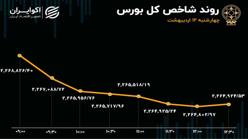 ریزش بورس 4 روزه شد / همسویی جریان پول با شاخص کل