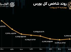 ریزش بورس 4 روزه شد / همسویی جریان پول با شاخص کل