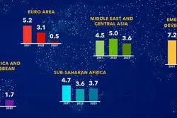 نقش کامودیتی‌ها در سقوط اقتصاد جهانی