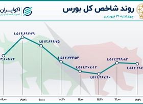 مکث شاخص بورس ؛ حرکت بر مدار تعدیل