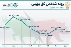 مکث شاخص بورس ؛ حرکت بر مدار تعدیل