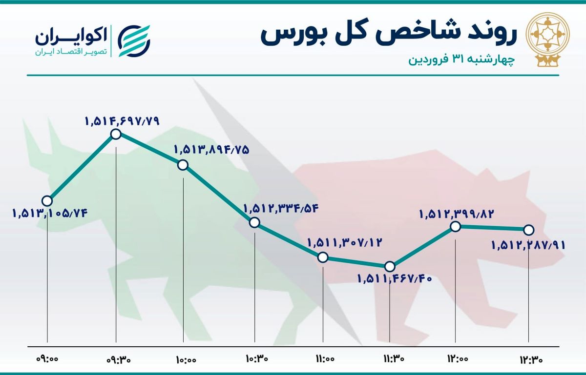 مکث شاخص بورس ؛ حرکت بر مدار تعدیل