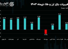 حباب ربع سکه سقوط کرد/ اقلام سکه از قیمت دلار و طلا جا ماندند