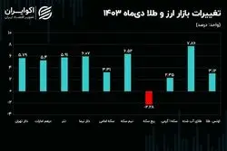 حباب ربع سکه سقوط کرد/ اقلام سکه از قیمت دلار و طلا جا ماندند