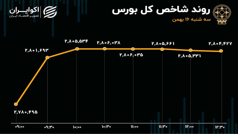 ورود پول حقیقی به بورس بعد از 6 روز / شیمیایی‌ها صدرنشین ارزش معاملات