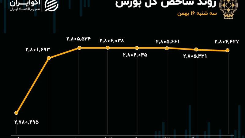 ورود پول حقیقی به بورس بعد از 6 روز / شیمیایی‌ها صدرنشین ارزش معاملات