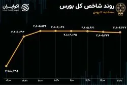 ورود پول حقیقی به بورس بعد از 6 روز / شیمیایی‌ها صدرنشین ارزش معاملات