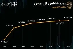 صعود 2 درصدی شاخص کل بورس بعد از دومین شوک مثبت مذاکرات