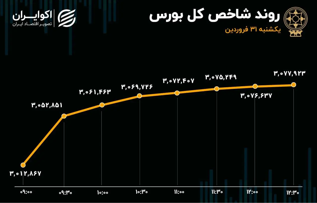 صعود 2 درصدی شاخص کل بورس بعد از دومین شوک مثبت مذاکرات