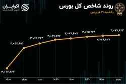 صعود 2 درصدی شاخص کل بورس بعد از دومین شوک مثبت مذاکرات