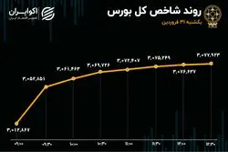 صعود 2 درصدی شاخص کل بورس بعد از دومین شوک مثبت مذاکرات