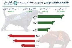 بازگشت شاخص کل بورس به کانال 2 میلیون و 800 هزار واحدی