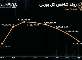 ناتوانی شاخص کل در حفظ صعود / معامله گران حقیقی به دنبال سهم‌های کوچک و متوسط