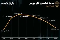 ناتوانی شاخص کل در حفظ صعود / معامله گران حقیقی به دنبال سهم‌های کوچک و متوسط