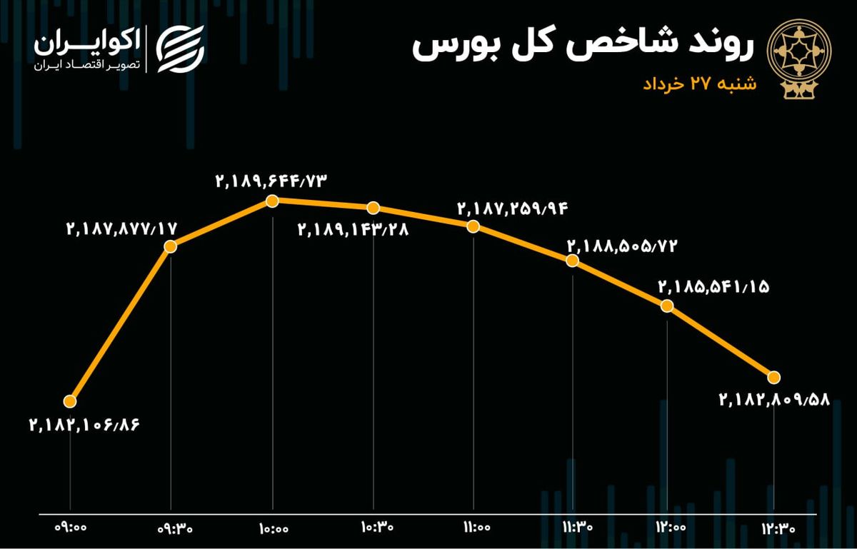 ناتوانی شاخص کل در حفظ صعود / معامله گران حقیقی به دنبال سهم‌های کوچک و متوسط