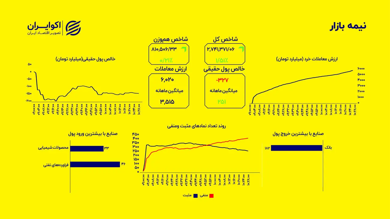 کاهش شتاب رشد بورس؛ معاملات انبوه اما بی‌روح