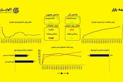 کاهش شتاب رشد بورس؛ معاملات انبوه اما بی‌روح